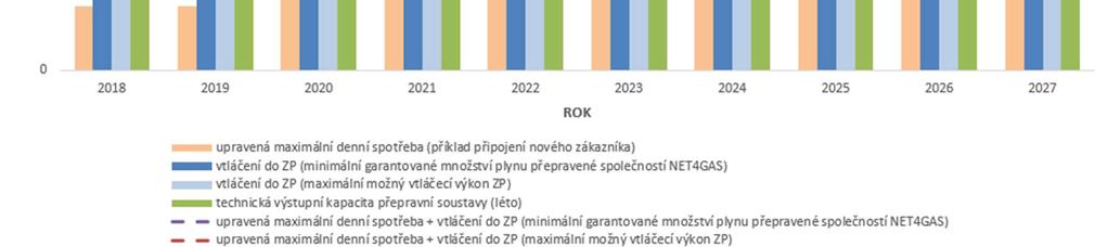 spotřeby plynu v regionu Severní Morava letní situace (s