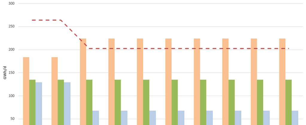 Graf 5.14: Přiměřenost výstupní kapacity a vývoj maximální denní spotřeby plynu v regionu Severní Morava zimní situace (s hypotetickým příkladem připojení nového zákazníka v regionu od r.