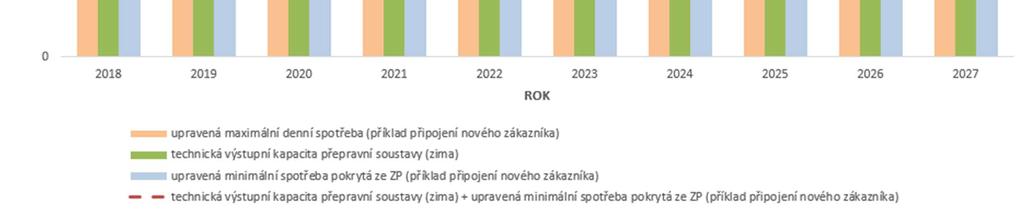 14 pak ukazuje, že v případě poklesu vtláčení do zásobníků v letním období není provozovatel přepravní soustavy schopen v zimním období pokrýt navýšenou maximální denní spotřebu v tomto regionu