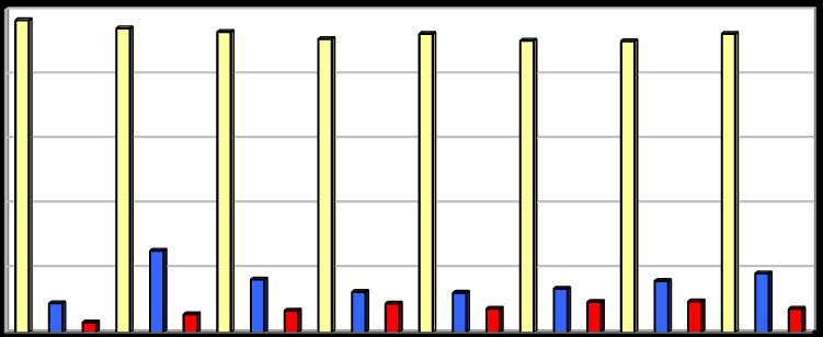 Dle metodiky pro rok 2008 Vyhodnocení plnění POH Středočeského kraje za rok 2011 říjen 2012 2.1.4b Indikátor I.3 - Podíl na celkové produkci odpadů Tabulka 2.1.4b: Podíl odpadů na celkové produkci odpadů v letech 2004 2011.