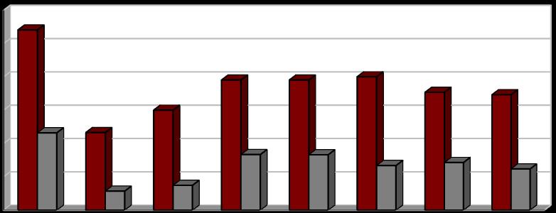 Produkce [1000 t/rok] Dle metodiky pro rok 2008 Vyhodnocení plnění POH Středočeského kraje za rok 2011 říjen 2012 Tabulka 2.1.4j2: Produkce stavebních a demoličních odpadů z celkové produkce odpadů v letech 2004 2011.