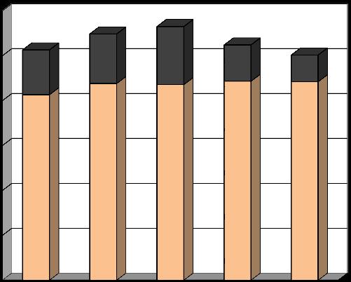 Množství [tun/rok] Množství [tis. tun/rok] Vyhodnocení plnění POH Středočeského kraje za rok 2011 říjen 2012 Graf 2.3.2.4a: Produkce a skládkování SKO na území Středočeského kraje.