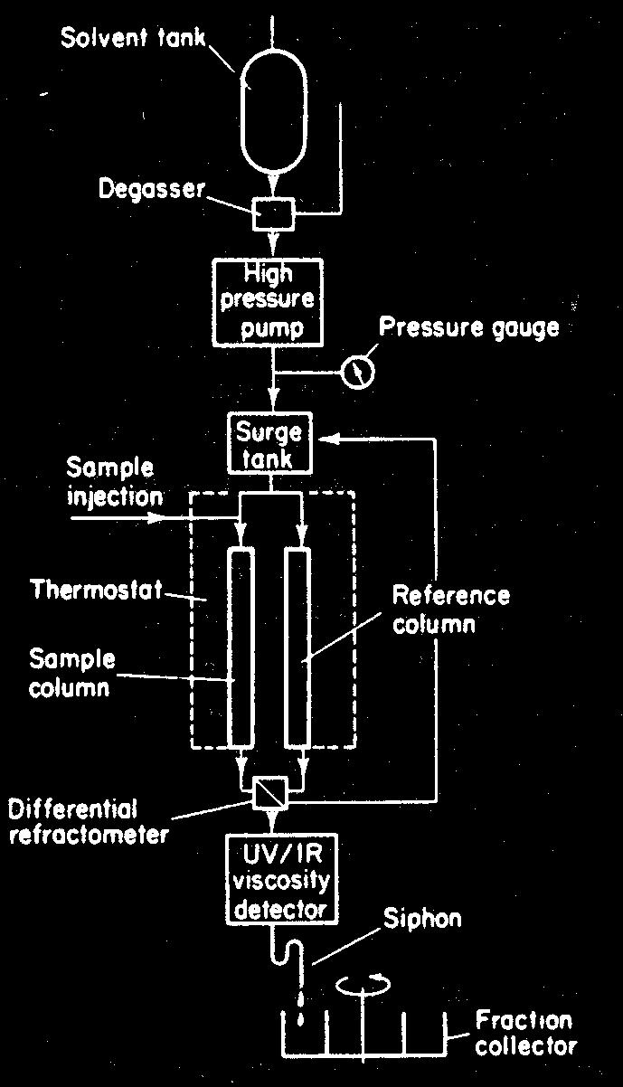 Gelová permeační chromatografe GPC Látky se rozdělují podle