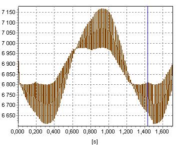ČVUT v Praze FE K 34 nedostatečné spínací frekvence s vlive rtvých dob na velikost šesté haronické proudu, dostanee rovnici [5.7].