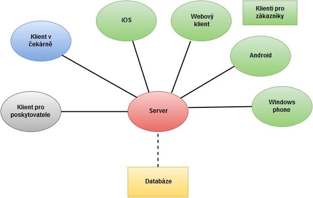 Obrázek 2.2: Diagram systému Virtuální čekárny V rámci protokolu komunikace mezi klienty a serverem je třeba rozlišovat mezi dotazem a odpovědí.