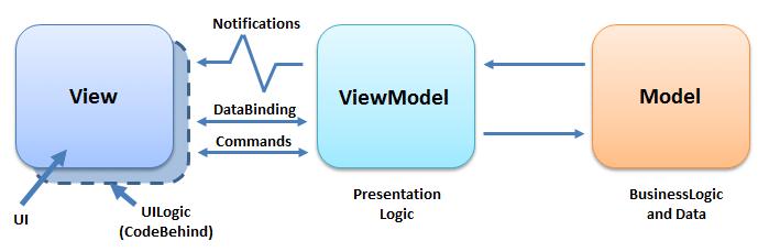 View je vrstva aplikace, kterou uživatel vidí na obrazovce. Jedná se o definici grafického uživatelského rozhraní, jeho prvků a reprezentace dat.