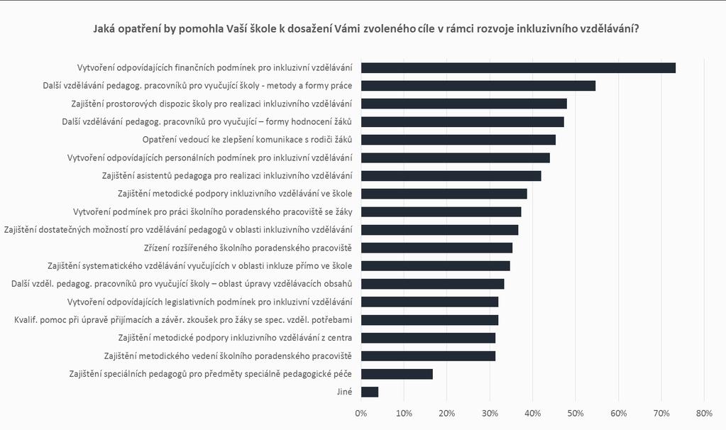 INKLUZIVNÍ VZDĚLÁVÁNÍ OPATŘENÍ Školám by nejvíce pomohlo vytvoření odpovídajících finančních podmínek pro inkluzivní vzdělávání (73 %).