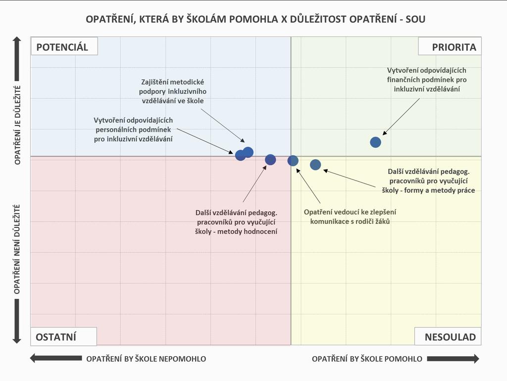 INKLUZIVNÍ VZDĚLÁVÁNÍ OPATŘENÍ Mezi hlavní priority SOU patří vytvoření odpovídajících finančních podmínek pro inkluzivní vzdělávání.