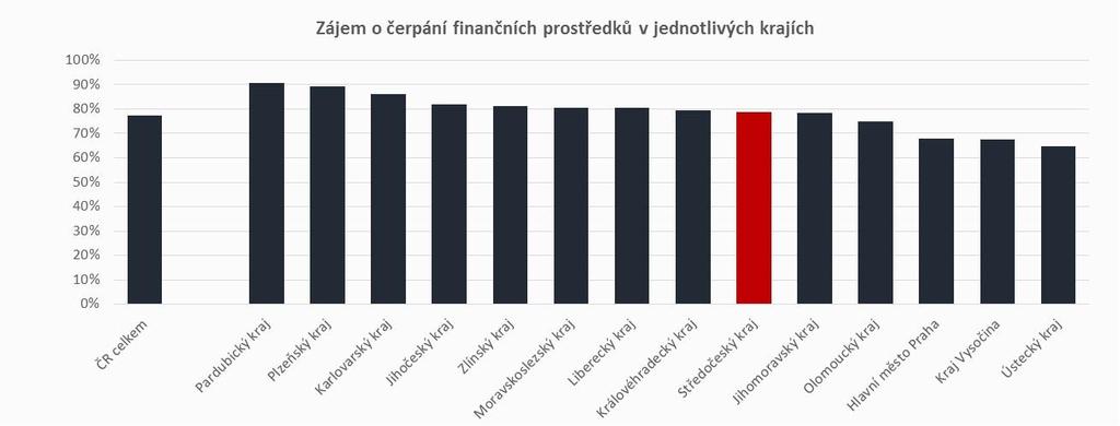 INVESTIČNÍ ČÁST ZÁJEM ŠKOL O ČERPÁNÍ INVESTIC Na celorepublikové úrovni deklarovalo zájem o čerpání z vyhrazených finančních prostředků 77 % škol.