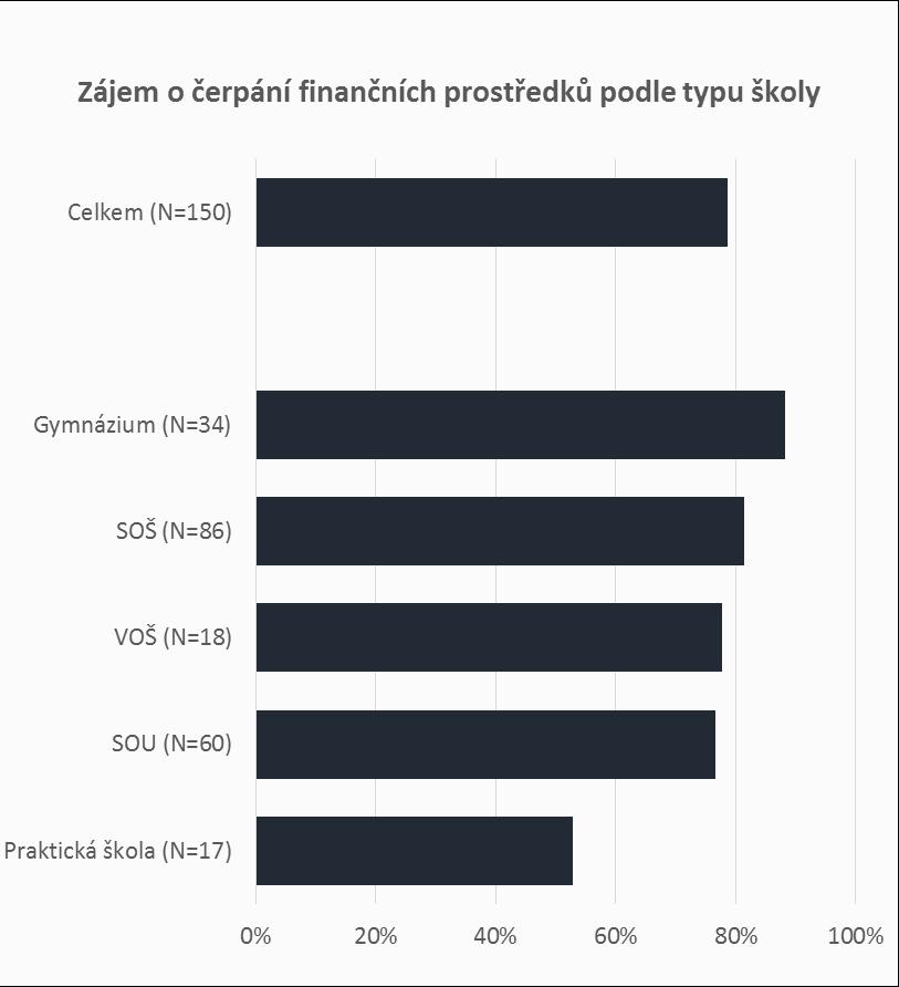 Dále mají ve srovnání s hodnotou za všechny typy škol (79 %) velký zájem o