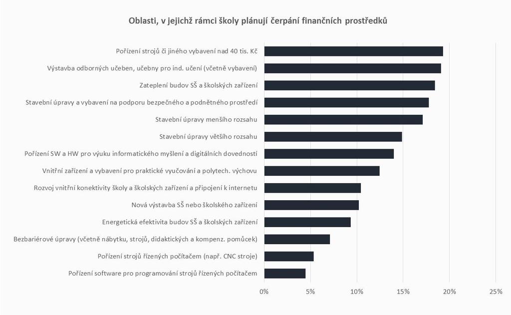 INVESTIČNÍ ČÁST PREFEROVANÉ OBLASTI ČERPÁNÍ FIN.