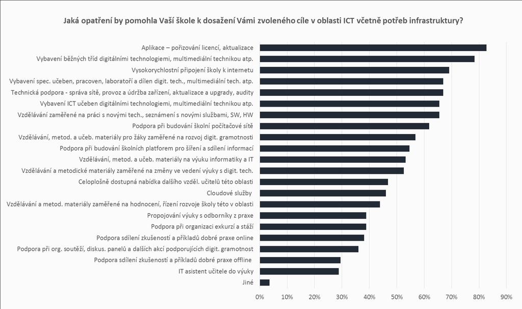 NEPOVINNÉ OBLASTI OPATŘENÍ Školám by v rámci oblasti ICT nejvíce pomohlo pořizování licencí a aktualizací k různým aplikacím (83 %).