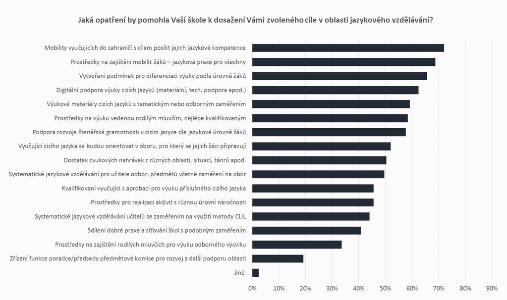 NEPOVINNÉ OBLASTI OPATŘENÍ V rámci jazykového vzdělávání by školám nejvíce pomohly prostředky na zajištění mobilit vyučujících do zahraničí s cílem posílit jejich jazykové kompetence (72 %).