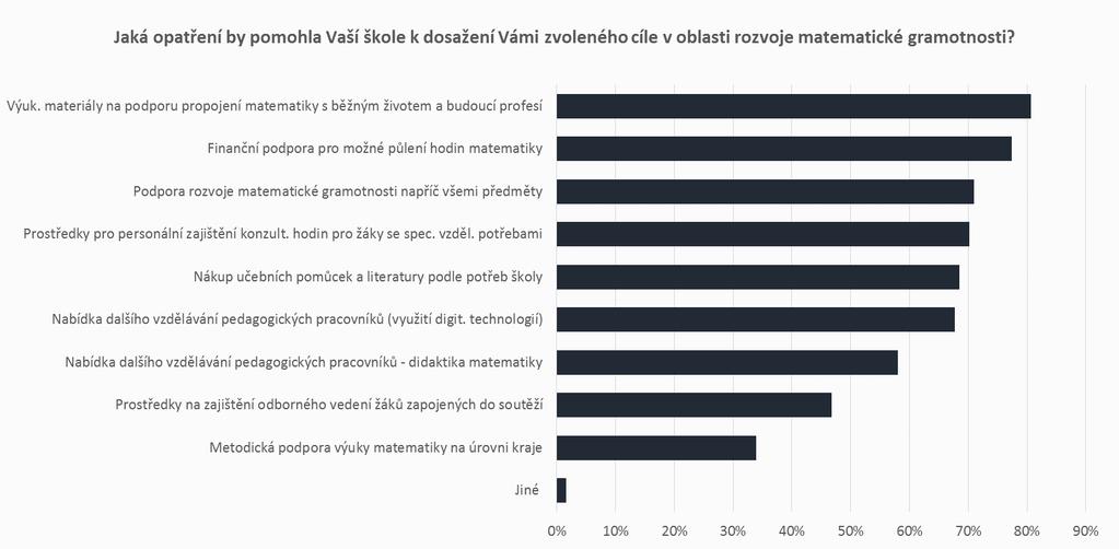 NEPOVINNÉ OBLASTI OPATŘENÍ V rámci podpory matematické gramotnosti by školám nejvíce pomohly výukové materiály na podporu propojení matematiky s běžným životem a budoucí profesí (81 %), dále finanční