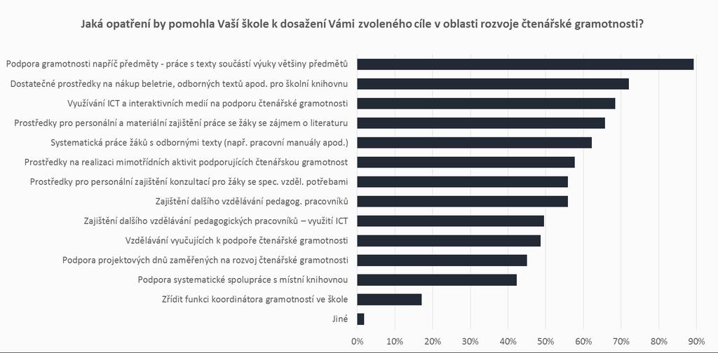 NEPOVINNÉ OBLASTI OPATŘENÍ V rámci podpory čtenářské gramotnosti by školám nejvíce pomohla podpora gramotnosti napříč jednotlivými předměty (89 %) a dostatečné prostředky na nákup knih pro školní