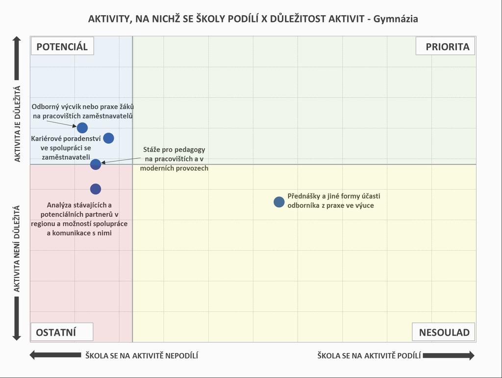 PODPORA ODBORNÉHO VZDĚLÁVÁNÍ, SPOLUPRÁCE ŠKOL A ZAM.