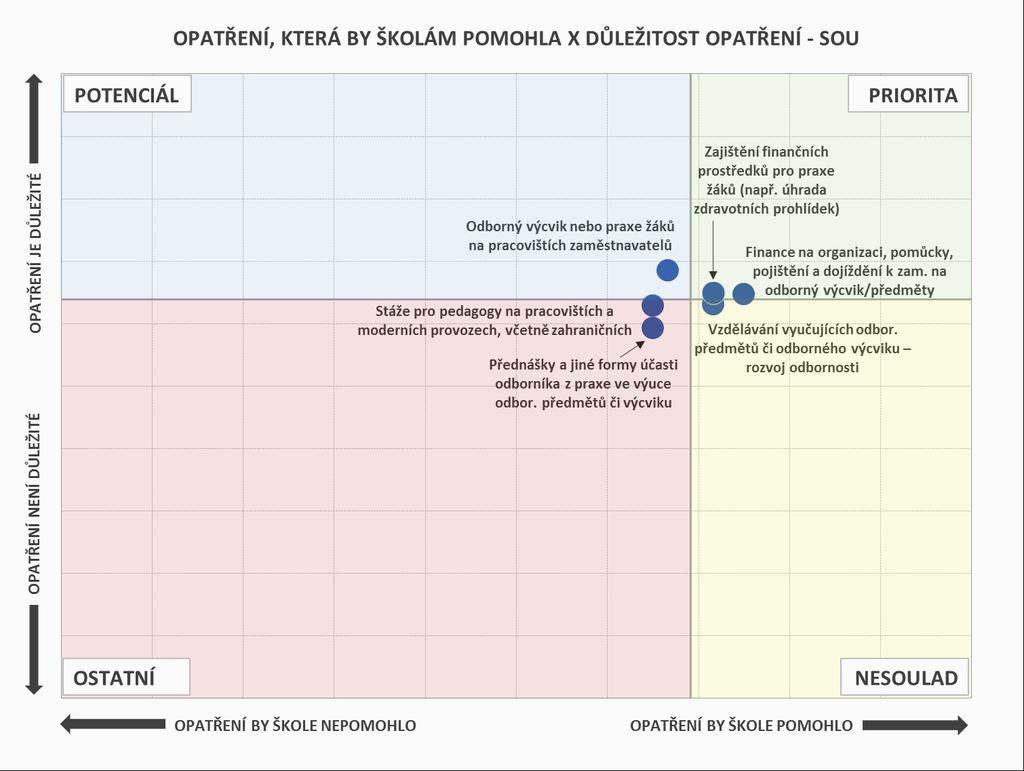 PODPORA ODBORNÉHO VZDĚLÁVÁNÍ, SPOLUPRÁCE ŠKOL A ZAM.