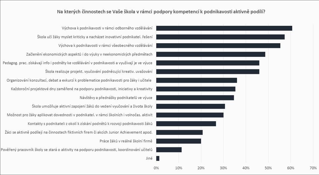 PODPORA KOMPETENCÍ K PODNIKAVOSTI, INICIATIVĚ A KREATIVITĚ AKTIVITY, NA NICHŽ SE ŠKOLY PODÍLÍ V rámci podpory kompetencí k podnikavosti se školy zaměřují především na to, aby vychovaly žáky k