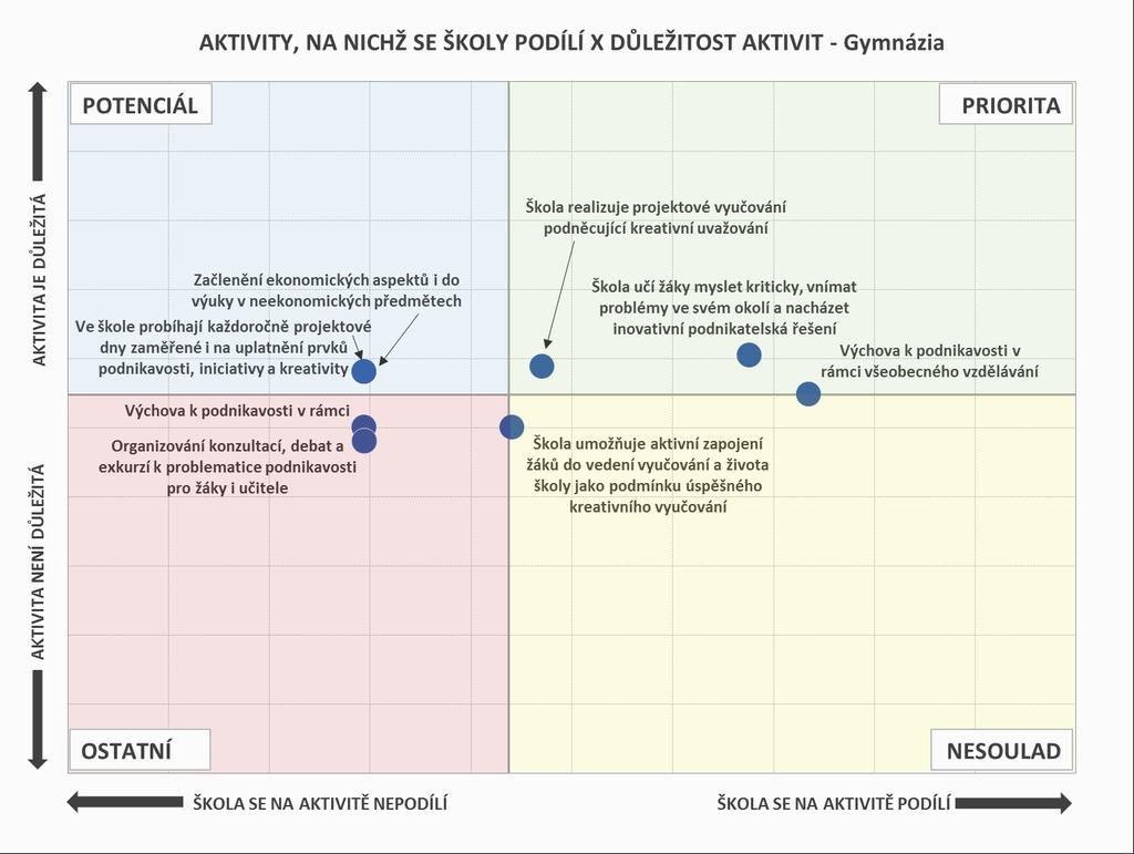 PODPORA KOMPETENCÍ K PODNIKAVOSTI, INICIATIVĚ A KREATIVITĚ AKTIVITY, NA NICHŽ SE ŠKOLY PODÍLÍ Gymnázia mají v této oblasti několik priorit: výchova k podnikavosti v rámci všeobecného vzděláváni, učit