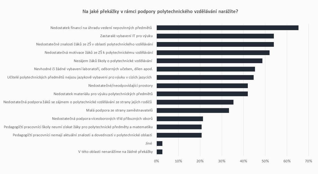 PODPORA POLYTECHNICKÉHO VZDĚLÁVÁNÍ PŘEKÁŽKY, NA KTERÉ ŠKOLY NARÁŽÍ Nejčastěji zmiňovanými překážkami jsou: nedostatek financí na úhradu vedení nepovinných předmětů (65 %),