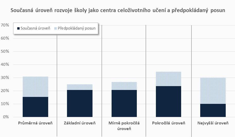 ROZVOJ ŠKOLY JAKO CENTRA CELOŽIVOTNÍHO UČENÍ SOUČASNÁ ÚROVEŇ A PŘEDPOKLÁDANÝ POSUN V rámci základní, mírně pokročilé a pokročilé úrovně jsou podíly škol realizujících aktivity k rozvoji celoživotního