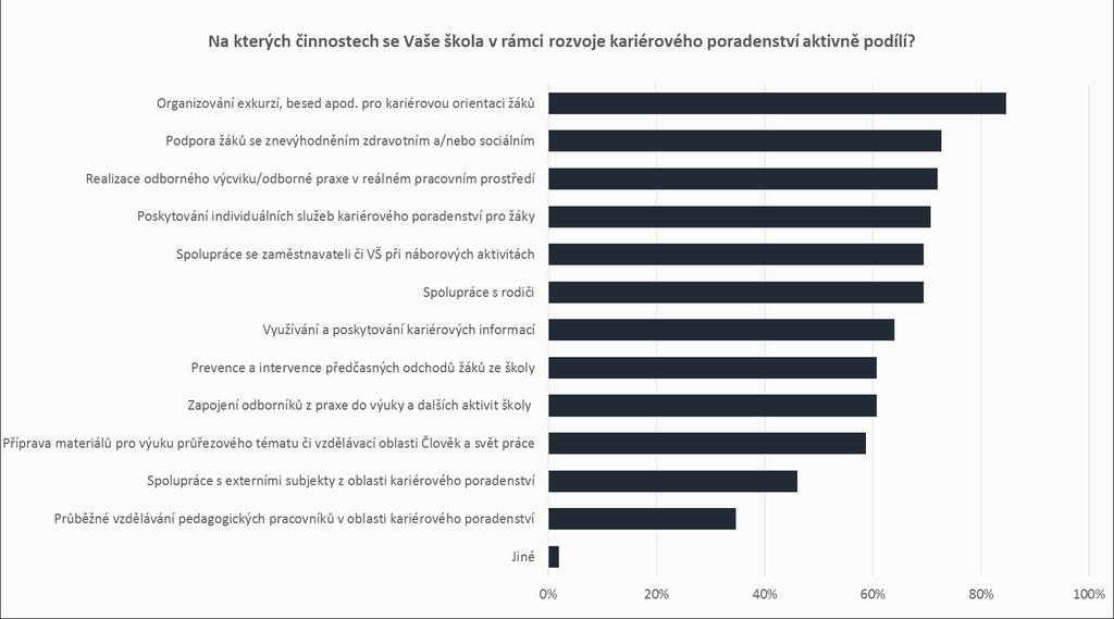 ROZVOJ KARIÉROVÉHO PORADENSTVÍ AKTIVITY, NA NICHŽ SE ŠKOLY PODÍLÍ Školy se v rámci rozvoje kariérového poradenství v drtivé většině zaměřují především na organizování exkurzí a besed pro kariérovou