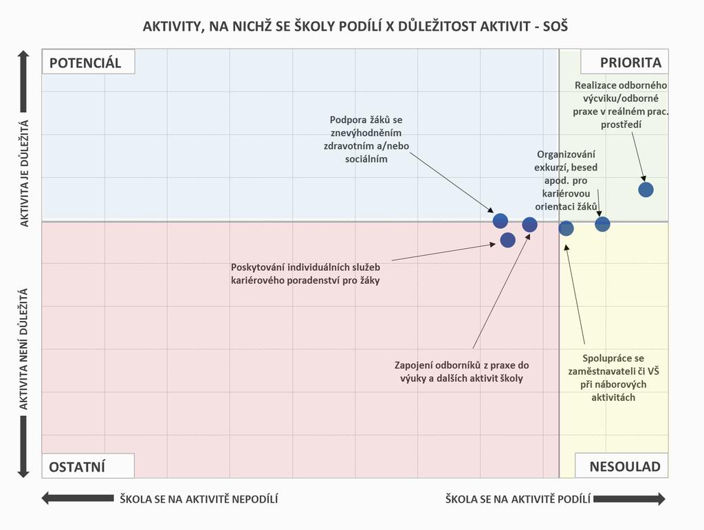 ROZVOJ KARIÉROVÉHO PORADENSTVÍ AKTIVITY, NA NICHŽ SE ŠKOLY PODÍLÍ Prioritou pro SOŠ je, stejně jako v případě SOU, realizace odborného výcviku/praxe v reálném prac.