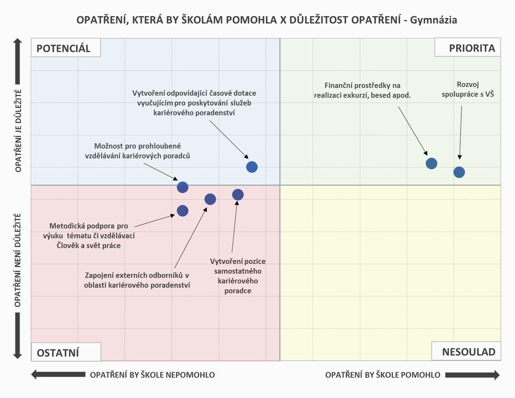 ROZVOJ KARIÉROVÉHO PORADENSTVÍ OPATŘENÍ Pro gymnázia jsou hlavní prioritou finanční prostředky na realizaci exkurzí a besed a rozvoj spolupráce s VŠ tato opatření jsou školami zmiňována nejčastěji a