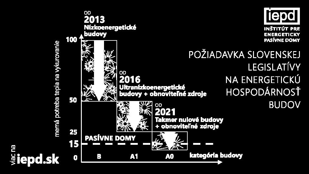 EC ako impulz! Nízkoenergetická budova Merná potreba tepla na vykurovanie 81,4 kwh/(m2a) Primárna energia 109-216 kwh/(m2a) Tr.B Požadované do r. 31.12.