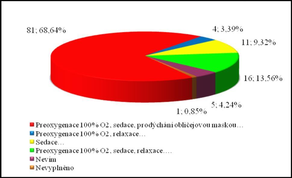 Obr. 14: Jaký je správný algoritmus pro zajištění dýchacích cest TI? Otázka č. 12 Mezi základní pomůcky k zajištění dýchacích cest tracheální intubací nepatří?