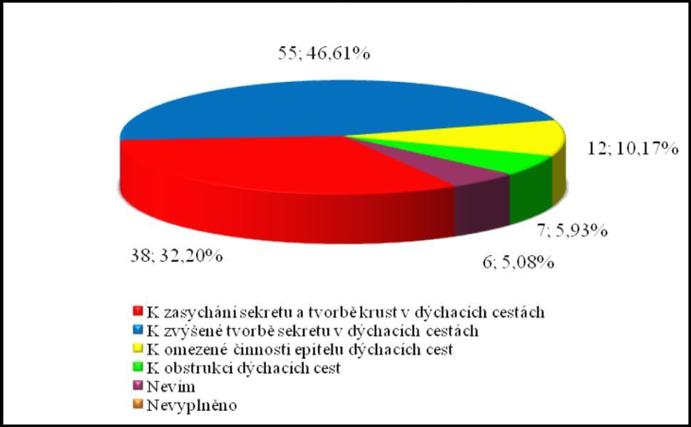 Otázka č. 23 Vyberte nesprávné tvrzení, nedostatečné zvlhčení vdechované směsi vede: Obr.