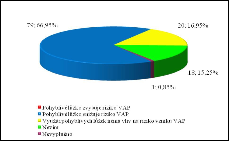 Otázka č. 26 Má vliv využití pohyblivých lůžek proti lůžkům standardním na riziko VAP? Obr.