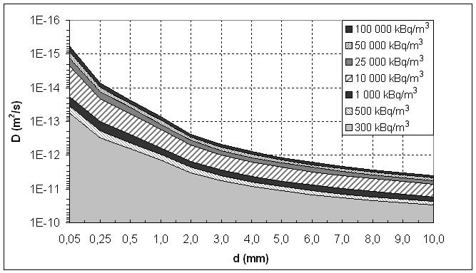 Metodika stanovení součinitele difúze radonu 15 Minimální hodnota OAR ve zdrojové komoře se určí v závislosti na tloušťce vzorku a předpokládané hodnotě součinitele difúze radonu podle Obr. 8.