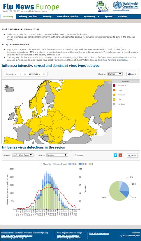 Chřipka a další respirační viry: IRV Přestože je informační zpravodaj Flu News Europe vydáván pravidelně každý týden, nejedná se jen o rutinní bulletin o veřejném zdraví: Flu News Europe vydávají