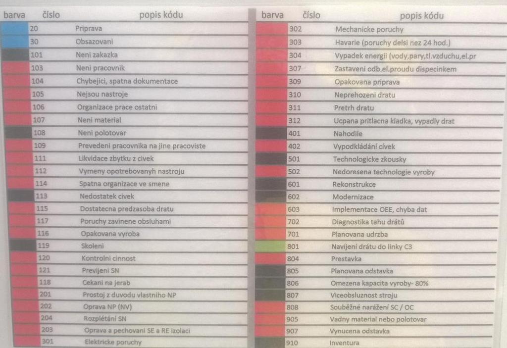 Kódovník prostojů Zvyšování efektivity