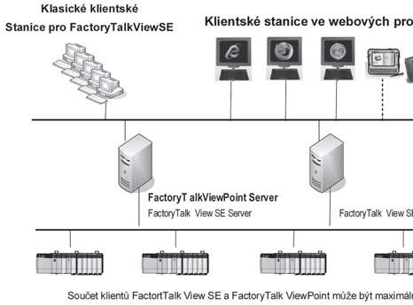 FactoryTalk View Point FactoryTalk View Point FactoryTalk View Point je softwarový produkt, který umožňuje vytvořit tenkého klienta pro vizualizační software FactoryTalk View SE.