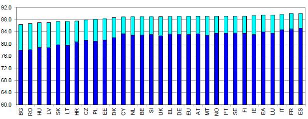 V DĹŽKE ŽIVOTA DOBIEHAME ZÁPAD Odhad očakávanej dĺžky života v krajinách EÚ ženy Očakávaná dĺžka života