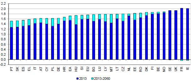 V ROZMNOŽOVANÍ SA O DOBIEHANIE BUDEME SNAŽIŤ Ale nedobehneme ani priemer EÚ (1,59 teraz a 1,76 v r. 2060).