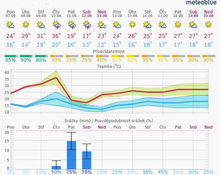 1. Aktuální situace 1.1 Meteorologie www.meteoblue.