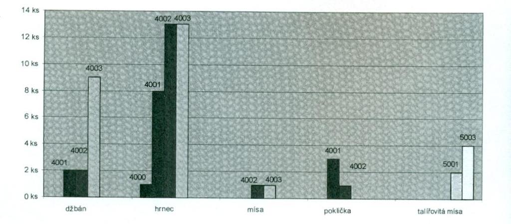 Nálezy: Artefakty pocházejí především z povrchových sběrů na vývratech a půdy porušené černou zvěří. Celkem bylo získané 1180 nálezů.