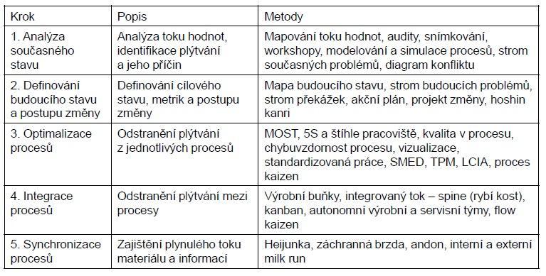 UTB ve Zlíně, Fakulta managementu a ekonomiky 13 Jak redukovat náklady a plýtvání? 1.1 Historie filosofie lean Tabulka 1.