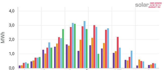 8 Elektrická energie a světla Ukázka měření energií Přehled výroby fotovoltaické elektrárny (od roku 2014) Od prosince 2013 vyrábíme vlastní elektrickou energii pomocí malé fotovoltaické elektrárny o