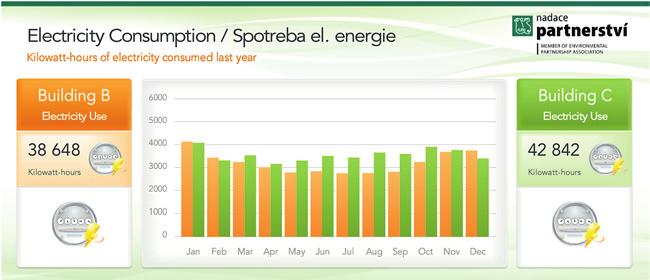 Administrativní provoz budov nám dovoluje 95 % vyrobené elektrické energie spotřebovat v areálu. Pokryjeme tak půlroční provoz jedné z budov.