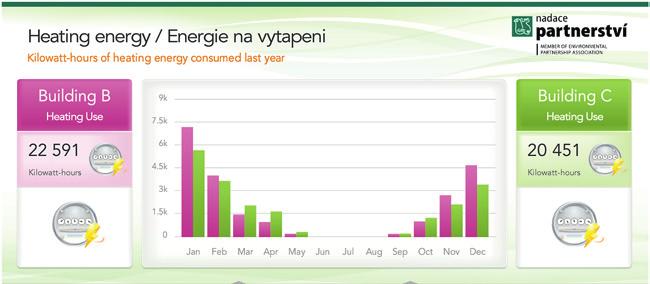 4 Topení a chlazení Ukázka měření energií Roční spotřeba energie na vytápění (rok 2017) V přepočtu na m 2 podlahové plochy je spotřeba energie na vytápění budovy B 22,2 kwh/m