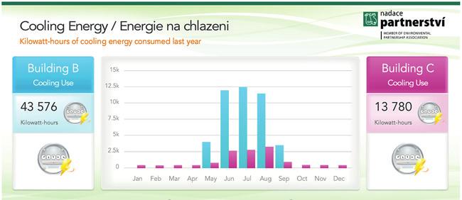 Roční spotřeba energie na chlazení (rok 2015) V pasivních administrativních budovách je potřeba také prostory v letním období chladit.