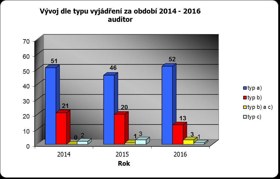 Jiná upozornění a doporučení Kontroloři krajského úřadu upozorňují územní celky prostřednictvím zprávy o výsledku přezkoumání hospodaření také na jiné skutečnosti související s hospodařením.