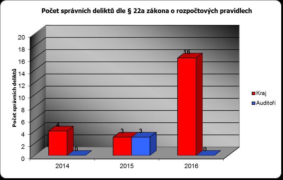 5.2 Uložení pokuty za správní delikty Správní delikty podle zákona č. 250/2000 Sb.
