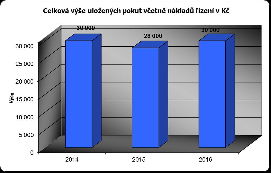 6. Zabezpečení přezkoumání hospodaření za rok 2017 Povinnost požádat krajský úřad o přezkoumání hospodaření nebo krajskému úřadu oznámit, že přezkoumání hospodaření zadaly auditorovi, splnily všechny