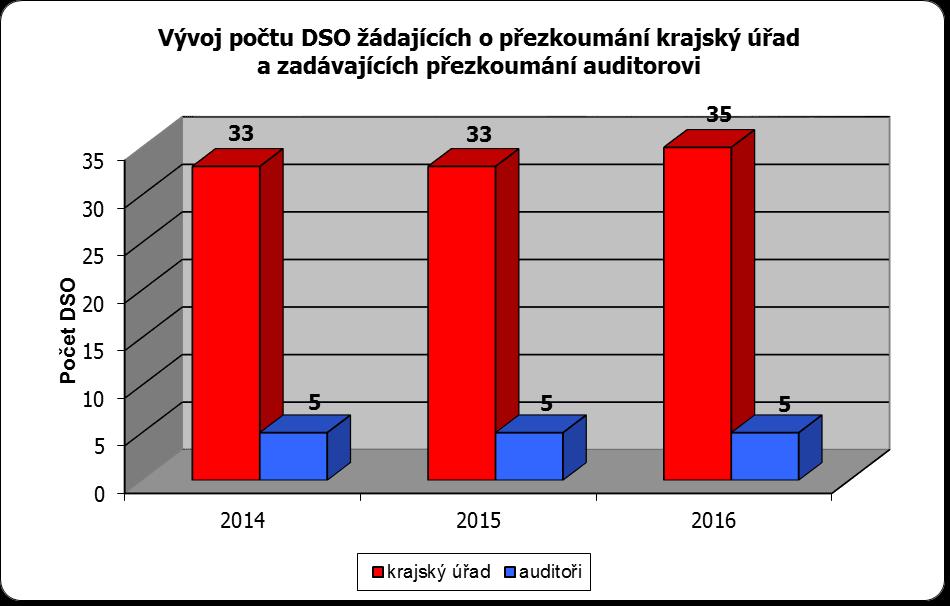Z grafů vyplývá, že meziroční nárůst počtu přezkoumávaných územních celků je zanedbatelný.
