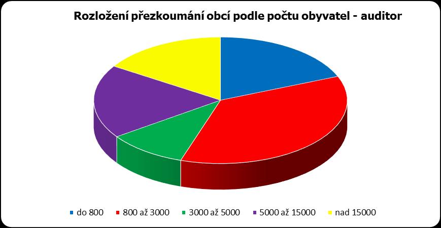 počet obyvatel Rozložení přezkoumání obcí podle počtu obyvatel počet obcí KÚ přezkoumání vykonal % z celkového auditor počtu obcí % z celkového počtu
